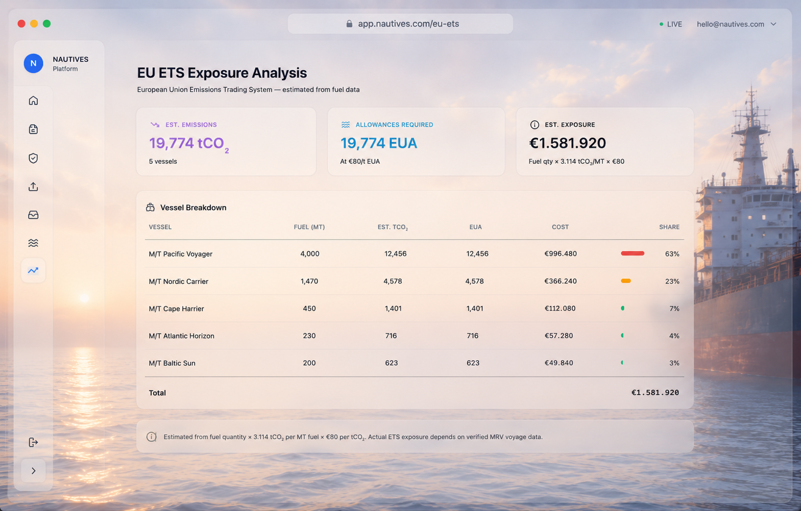 EU ETS Exposure Analysis with estimated emissions, allowances required, total exposure, and per-vessel cost breakdown.